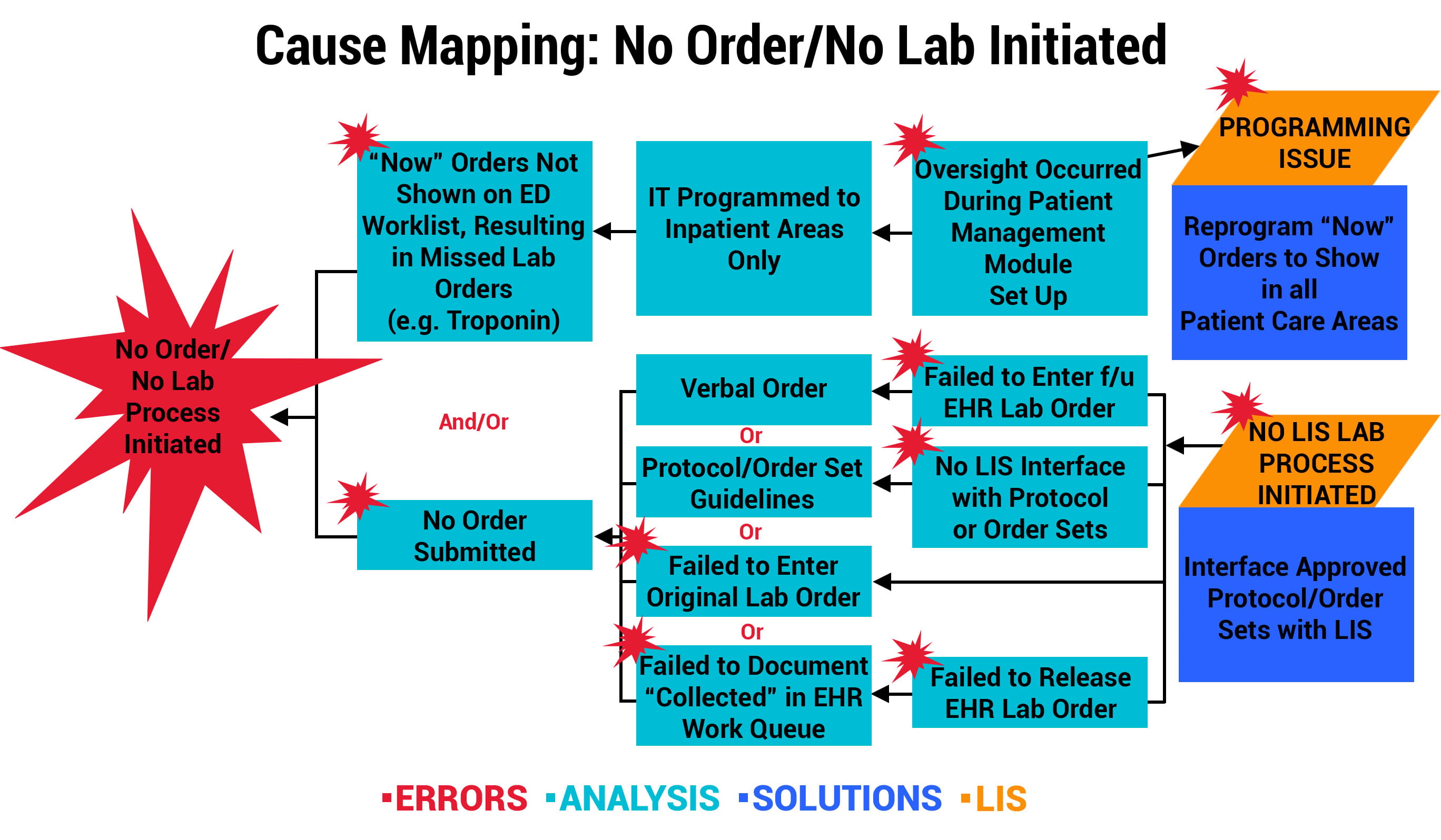 How 15 Hospitals Reduced Specimen Errors by 73%: A Game-Changing Study